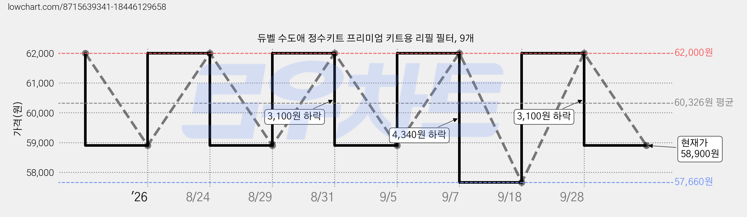 듀벨 수도애 정수키트 프리미엄 키트용 리필 필터, 9개 가격 변동 차트, 현재가 58,900원, 관측 최저가 57,660원
