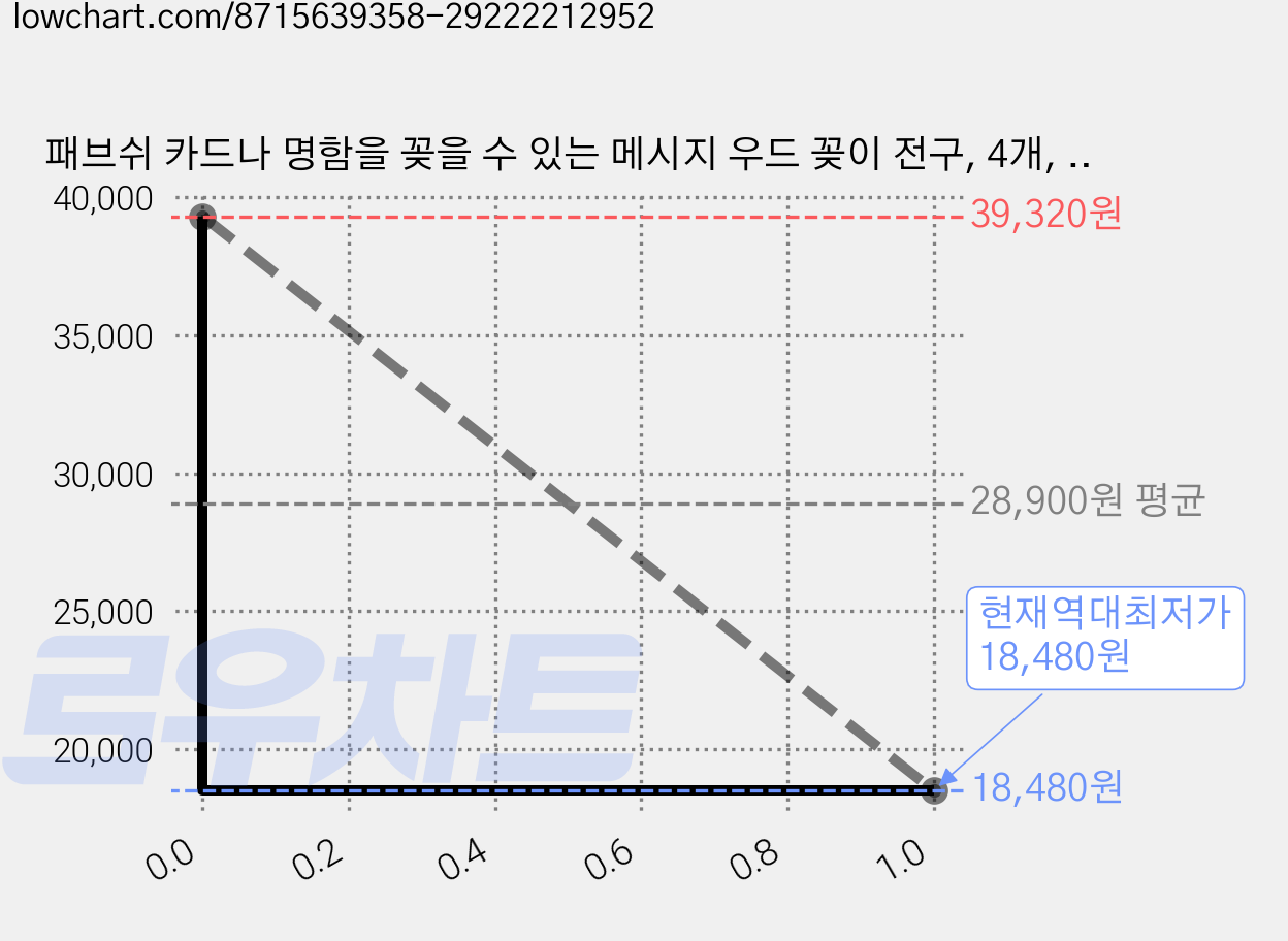 패브쉬 카드나 명함을 꽂을 수 있는 메시지 우드 꽂이 전구, 4개, 1단 가격 변동 차트, 현재가 18,480원, 역대최저가