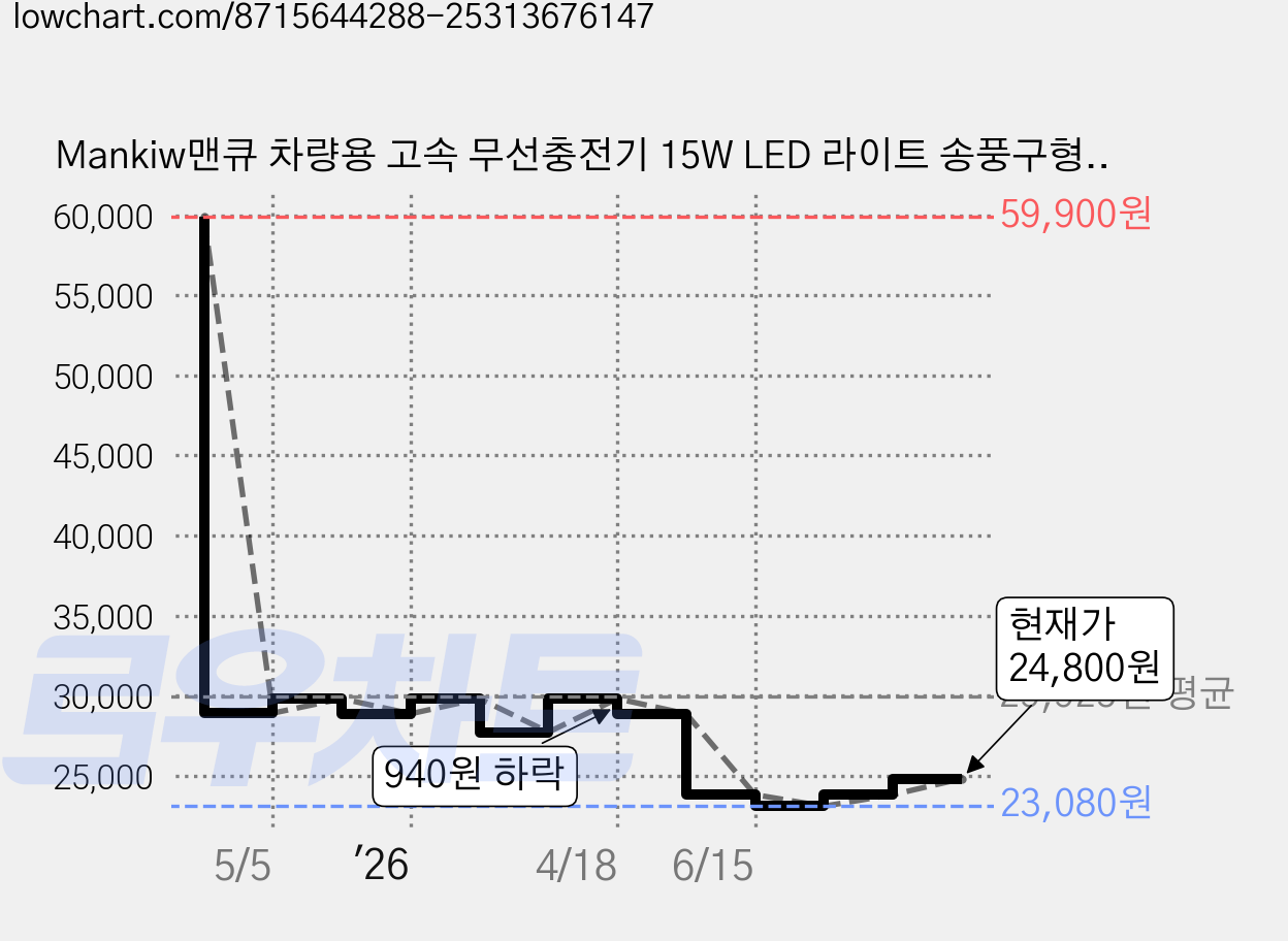 Mankiw맨큐 차량용 고속 무선충전기 15W LED 라이트 송풍구형 거치대, 블랙, M120 가격 변동 차트, 현재가 24,800원, 관측 최저가 23,080원