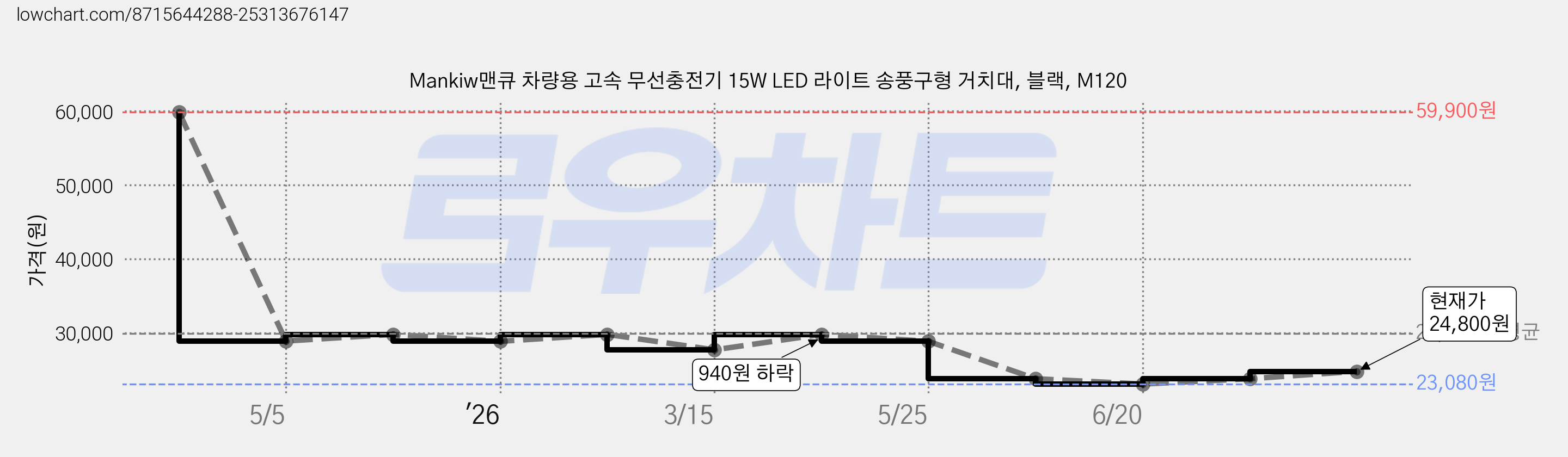 Mankiw맨큐 차량용 고속 무선충전기 15W LED 라이트 송풍구형 거치대, 블랙, M120 가격 변동 차트, 현재가 24,800원, 관측 최저가 23,080원