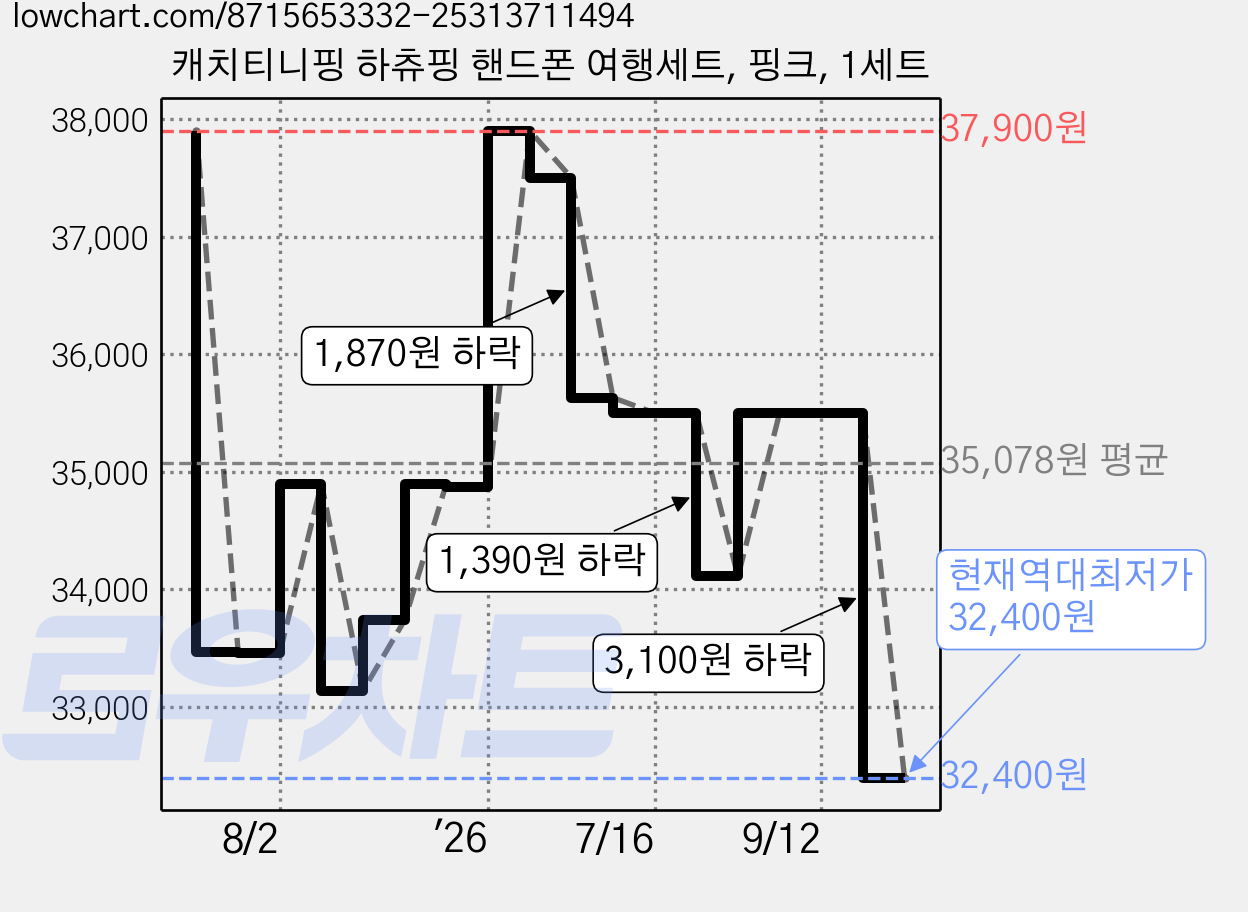 캐치티니핑 하츄핑 핸드폰 여행세트, 핑크, 1세트 가격 변동 차트, 현재가 32,400원, 역대최저가