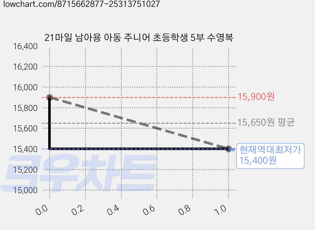 21마일 남아용 아동 주니어 초등학생 5부 수영복 가격 변동 차트, 현재가 15,400원, 역대최저가