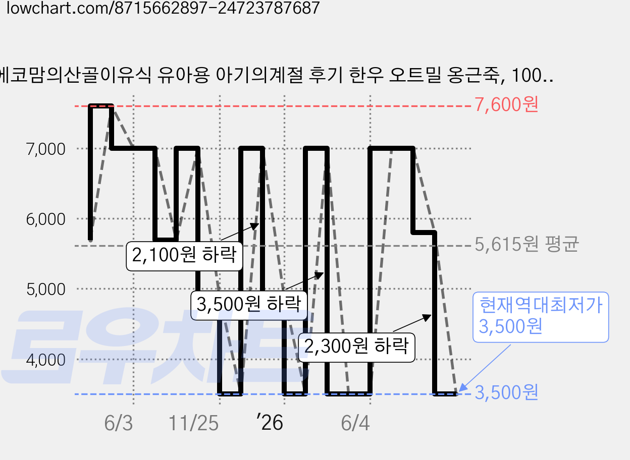 에코맘의산골이유식 유아용 아기의계절 후기 한우 오트밀 옹근죽, 100g, 2개 가격 변동 차트, 현재가 3,500원, 역대최저가