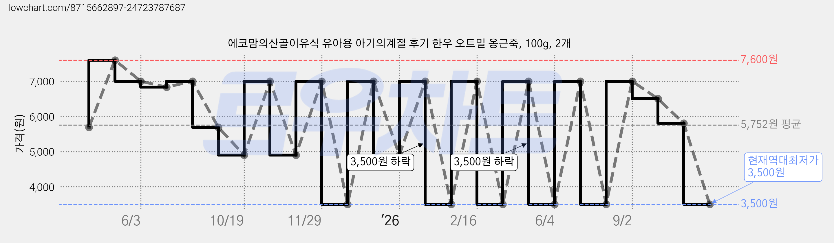 에코맘의산골이유식 유아용 아기의계절 후기 한우 오트밀 옹근죽, 100g, 2개 가격 변동 차트, 현재가 3,500원, 역대최저가