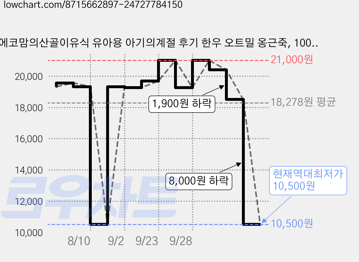 에코맘의산골이유식 유아용 아기의계절 후기 한우 오트밀 옹근죽, 100g, 6개 가격 변동 차트, 현재가 10,500원, 역대최저가