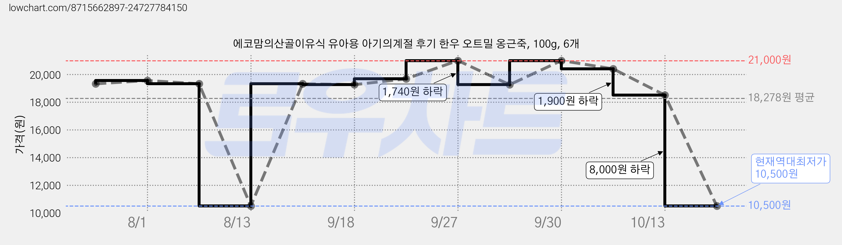 에코맘의산골이유식 유아용 아기의계절 후기 한우 오트밀 옹근죽, 100g, 6개 가격 변동 차트, 현재가 10,500원, 역대최저가