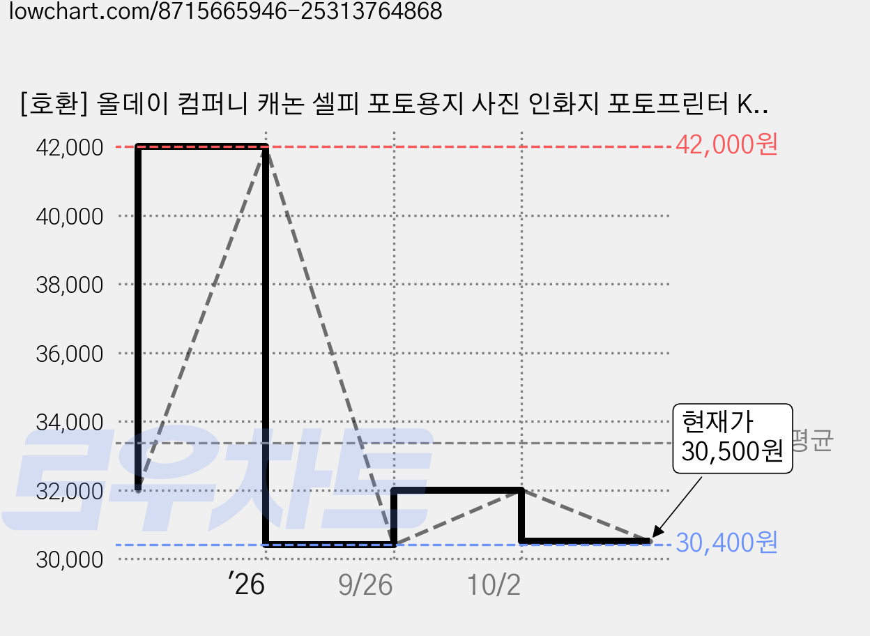 [호환] 올데이 컴퍼니 캐논 셀피 포토용지 사진 인화지 포토프린터 KP-108 CP1300 CP1500 CP1200 CP910 잉크 카트리지, KP-108 4x6, 1박스, 10x15cm 가격 변동 차트, 현재가 30,500원, 관측 최저가 30,400원