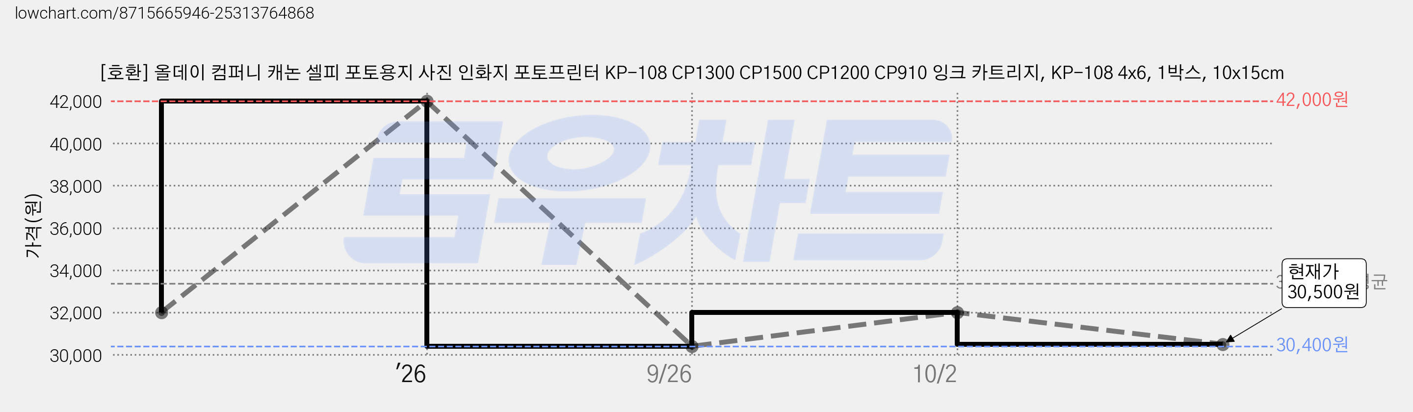 [호환] 올데이 컴퍼니 캐논 셀피 포토용지 사진 인화지 포토프린터 KP-108 CP1300 CP1500 CP1200 CP910 잉크 카트리지, KP-108 4x6, 1박스, 10x15cm 가격 변동 차트, 현재가 30,500원, 관측 최저가 30,400원