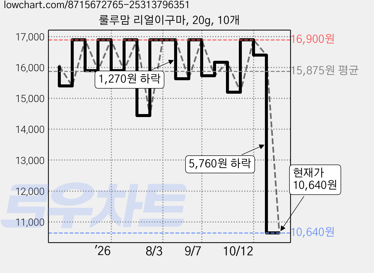 룰루맘 리얼이구마, 20g, 10개 가격 변동 차트, 현재가 10,640원, 관측 최저가 10,140원