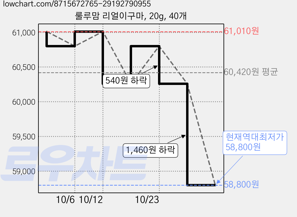 룰루맘 리얼이구마, 20g, 40개 가격 변동 차트, 현재가 58,800원, 역대최저가