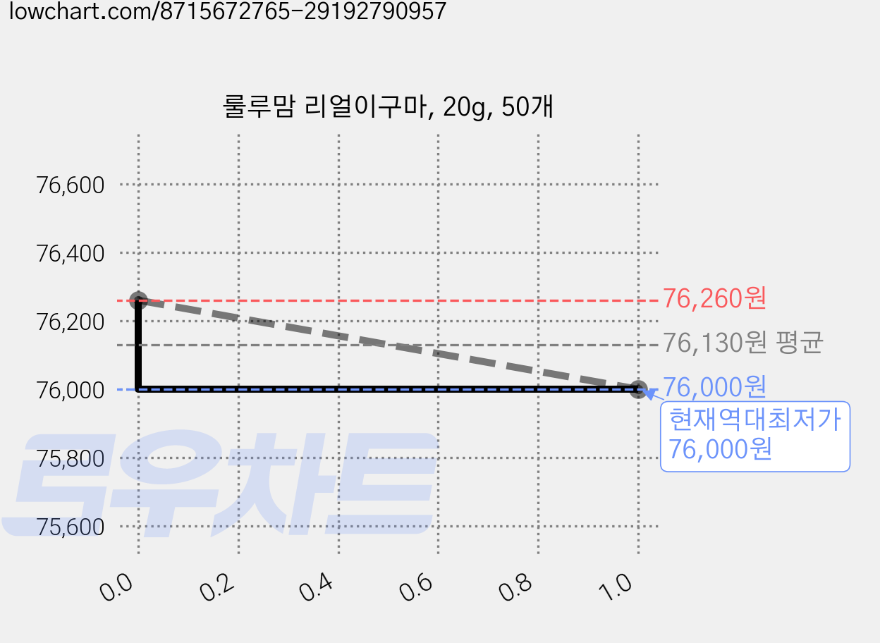 룰루맘 리얼이구마, 20g, 50개 가격 변동 차트, 현재가 76,000원, 역대최저가