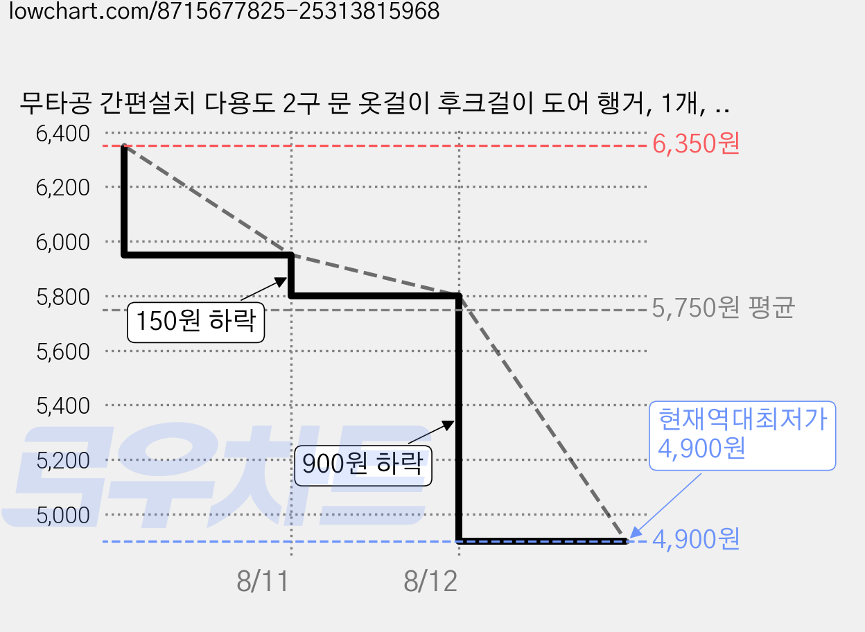 무타공 간편설치 다용도 2구 문 옷걸이 후크걸이 도어 행거, 1개, 크림 가격 변동 차트, 현재가 4,900원, 역대최저가