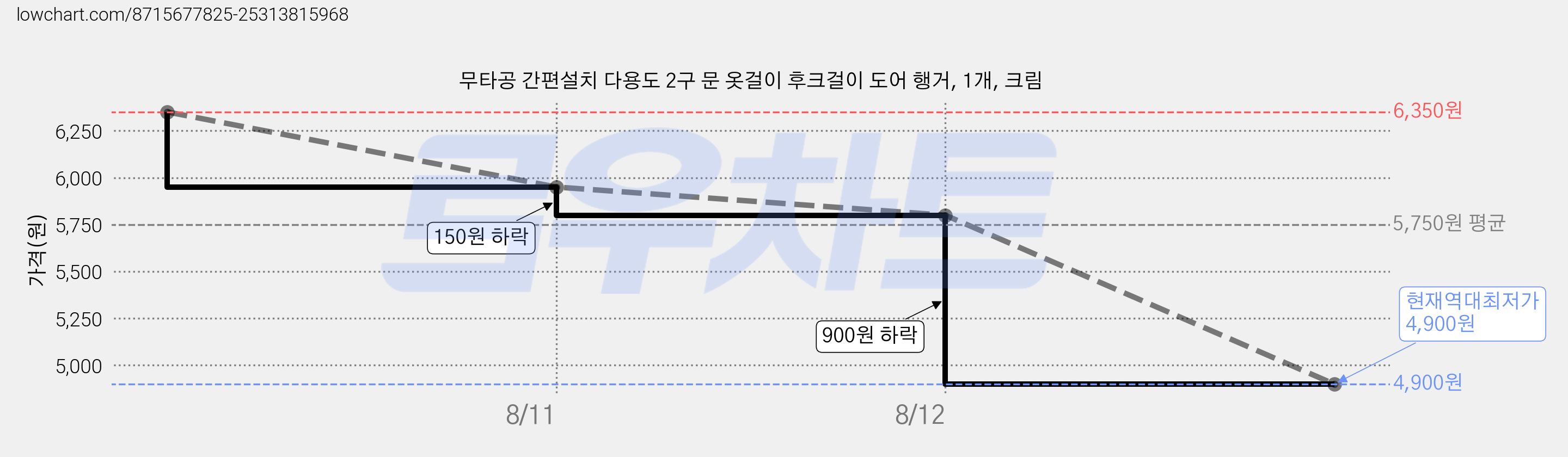 무타공 간편설치 다용도 2구 문 옷걸이 후크걸이 도어 행거, 1개, 크림 가격 변동 차트, 현재가 4,900원, 역대최저가