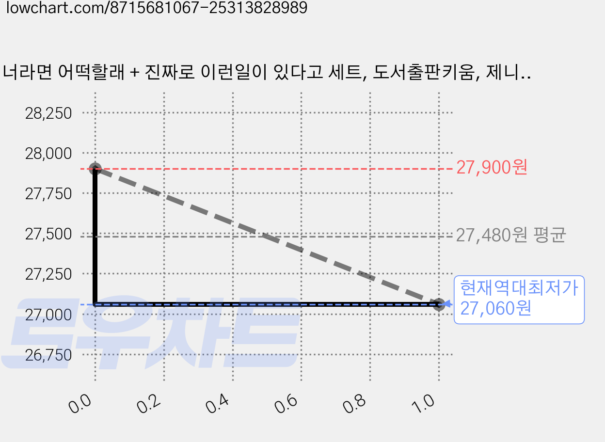 너라면 어떡할래 + 진짜로 이런일이 있다고 세트, 도서출판키움, 제니퍼무어말리노스, 레미 쇼랑, 브뤼노 뮈스카, 마티외 로쉐 가격 변동 차트, 현재가 27,060원, 역대최저가