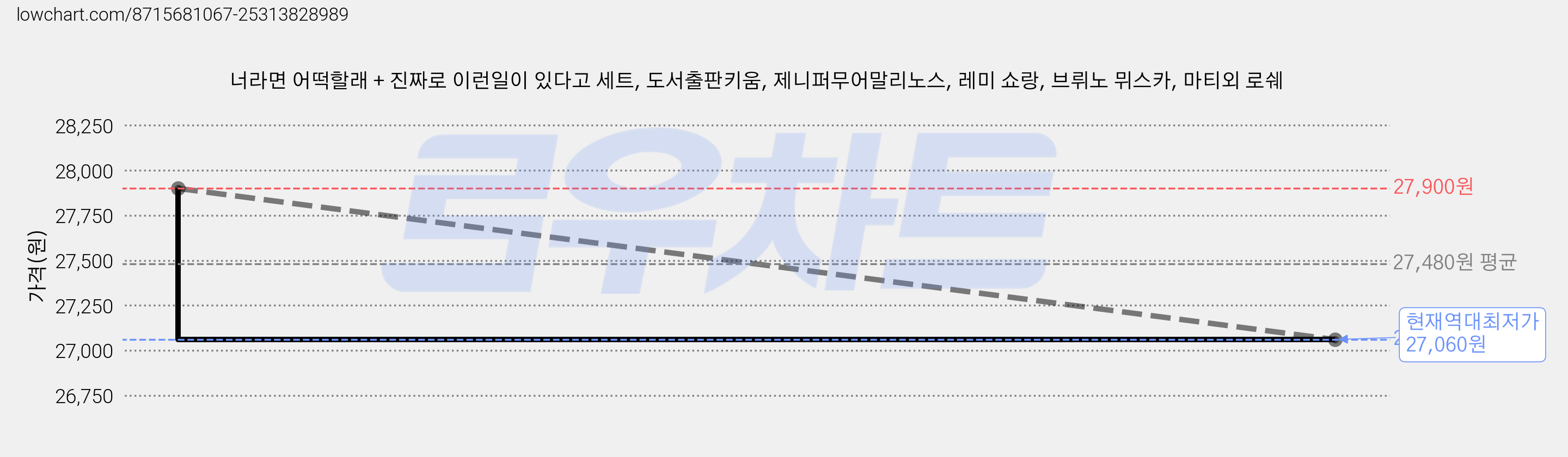 너라면 어떡할래 + 진짜로 이런일이 있다고 세트, 도서출판키움, 제니퍼무어말리노스, 레미 쇼랑, 브뤼노 뮈스카, 마티외 로쉐 가격 변동 차트, 현재가 27,060원, 역대최저가