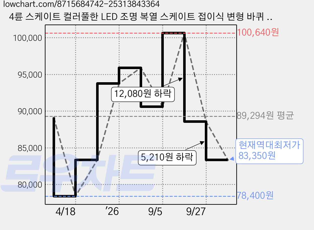 4륜 스케이트 컬러풀한 LED 조명 복열 스케이트 접이식 변형 바퀴 남녀공용 운동화 탈부착 스케이트 인라인 스케이트, 검은색 가격 변동 차트, 현재가 83,350원, 역대최저가