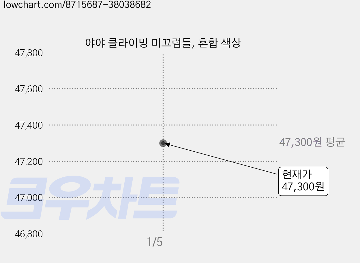 야야 클라이밍 미끄럼틀, 혼합 색상 가격 변동 차트, 현재가 47,300원