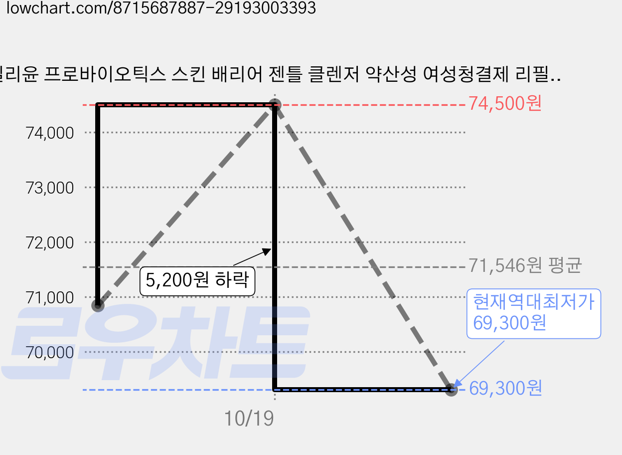 일리윤 프로바이오틱스 스킨 배리어 젠틀 클렌저 약산성 여성청결제 리필, 250ml, 10개 가격 변동 차트, 현재가 69,300원, 역대최저가