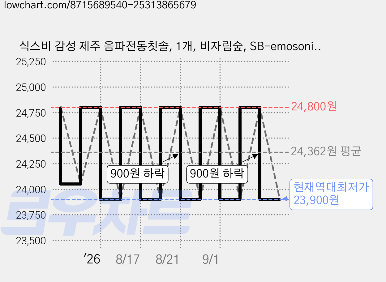 식스비 감성 제주 음파전동칫솔, 1개, 비자림숲, SB-emosonic01 가격 변동 차트, 현재가 23,900원, 역대최저가