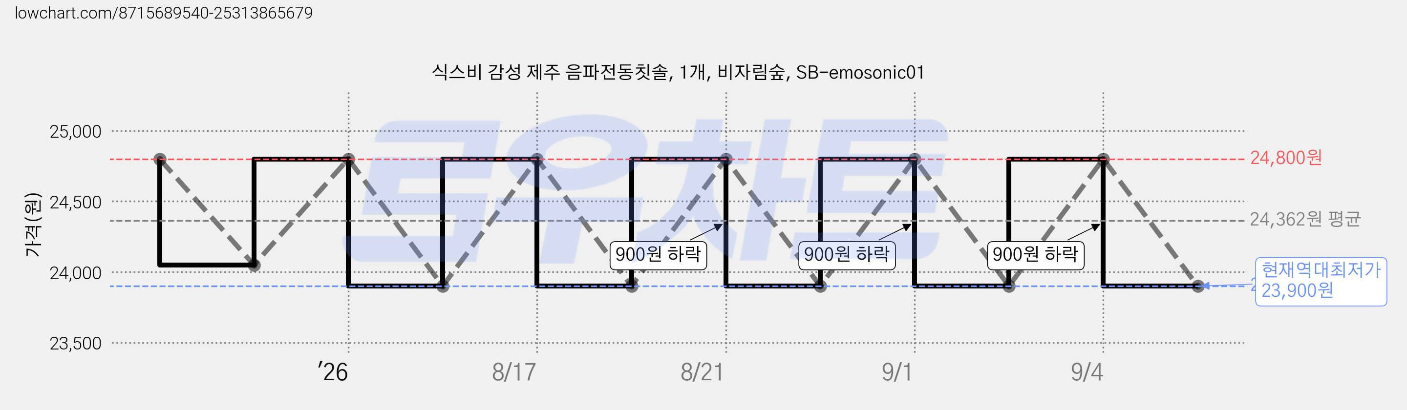 식스비 감성 제주 음파전동칫솔, 1개, 비자림숲, SB-emosonic01 가격 변동 차트, 현재가 23,900원, 역대최저가
