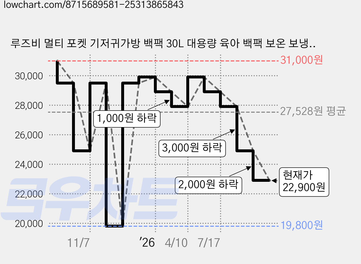 루즈비 멀티 포켓 기저귀가방 백팩 30L 대용량 육아 백팩 보온 보냉 방수 유모차 캐리어 거치 출산선물, 스카이블루 가격 변동 차트, 현재가 22,900원, 관측 최저가 19,800원
