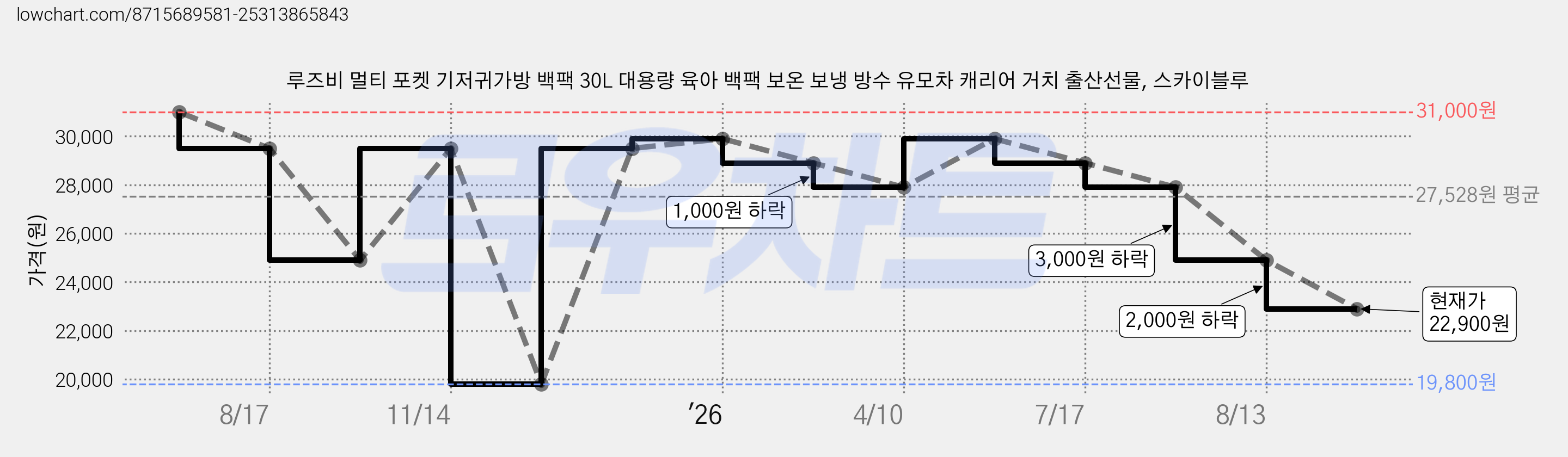 루즈비 멀티 포켓 기저귀가방 백팩 30L 대용량 육아 백팩 보온 보냉 방수 유모차 캐리어 거치 출산선물, 스카이블루 가격 변동 차트, 현재가 22,900원, 관측 최저가 19,800원