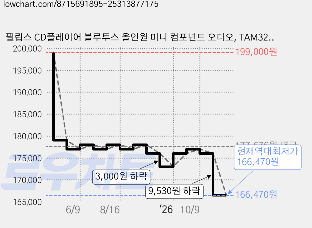 필립스 CD플레이어 블루투스 올인원 미니 컴포넌트 오디오, TAM3205M2, 블랙 가격 변동 차트, 현재가 166,470원, 역대최저가