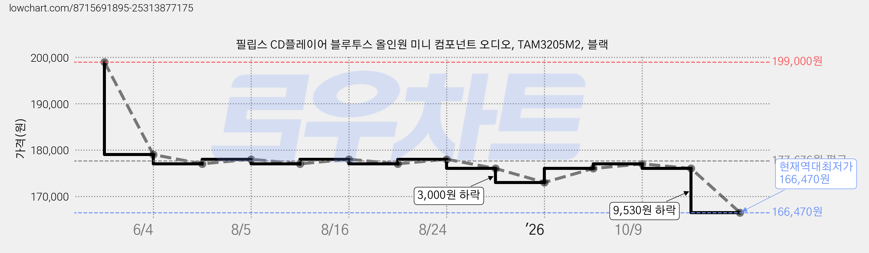 필립스 CD플레이어 블루투스 올인원 미니 컴포넌트 오디오, TAM3205M2, 블랙 가격 변동 차트, 현재가 166,470원, 역대최저가