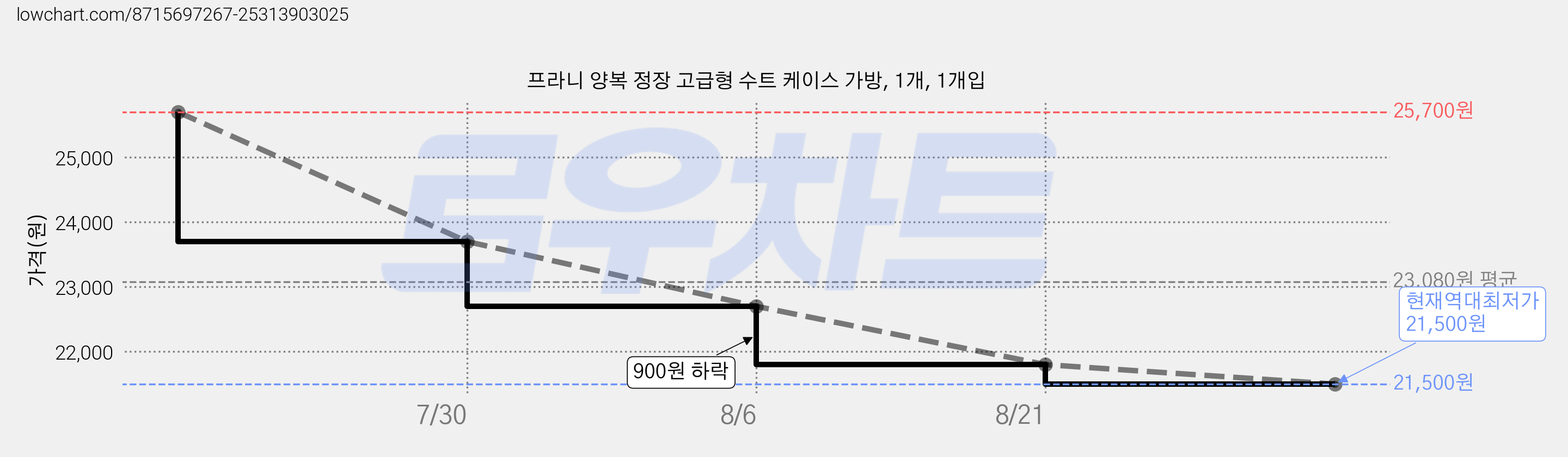 프라니 양복 정장 고급형 수트 케이스 가방, 1개, 1개입 가격 변동 차트, 현재가 21,500원, 역대최저가