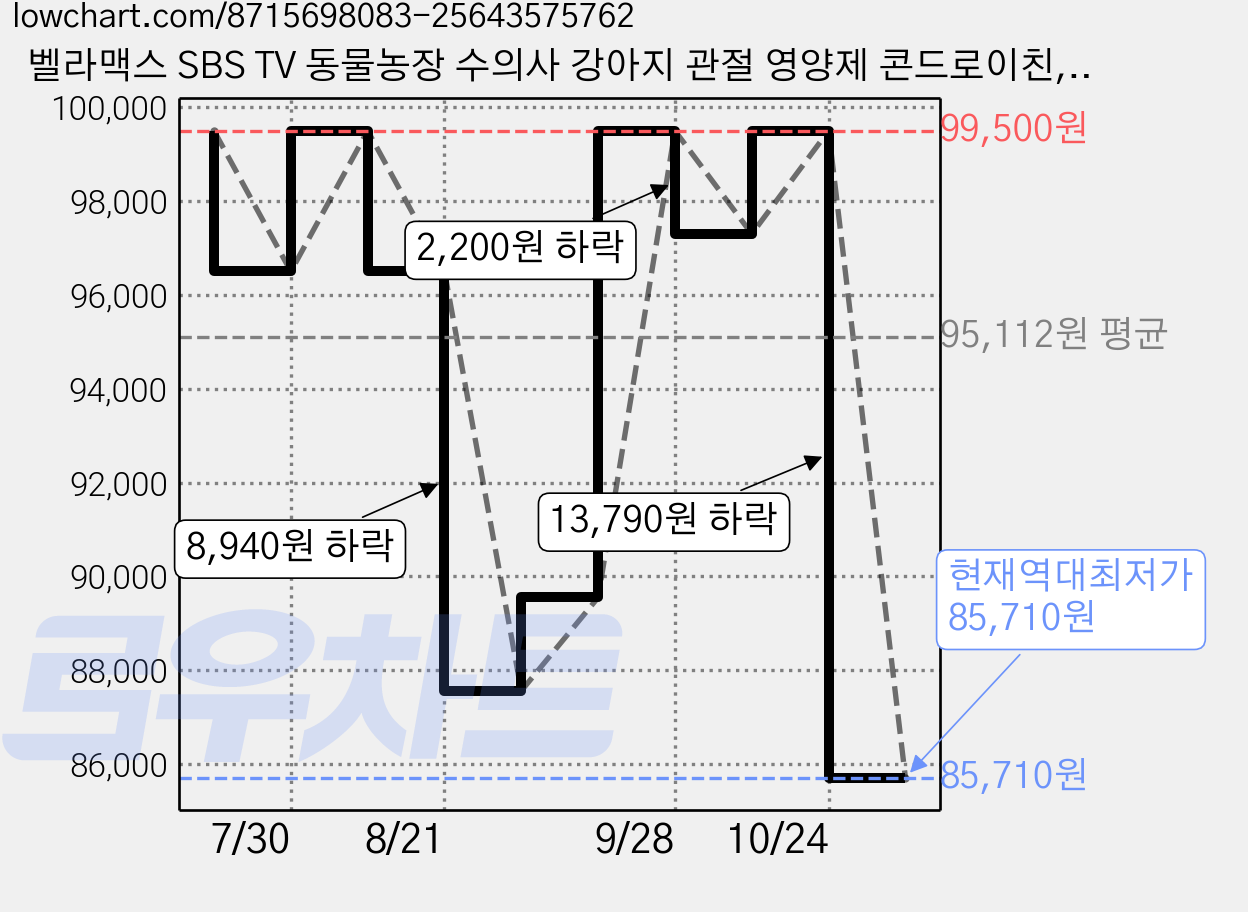 벨라맥스 SBS TV 동물농장 수의사 강아지 관절 영양제 콘드로이친, 30회분, 뼈/관절강화, 3개 가격 변동 차트, 현재가 85,710원, 역대최저가