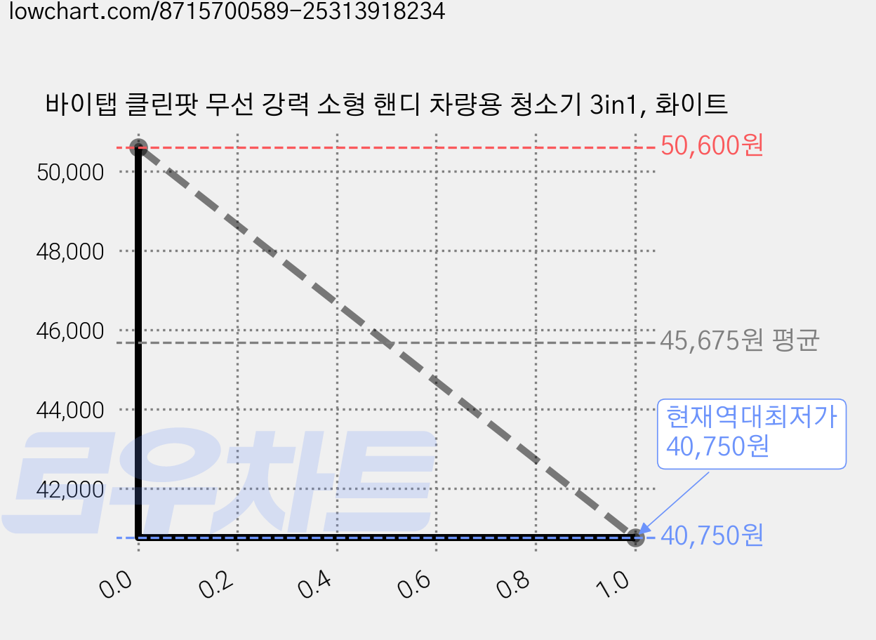 바이탭 클린팟 무선 강력 소형 핸디 차량용 청소기 3in1, 화이트 가격 변동 차트, 현재가 40,750원, 역대최저가