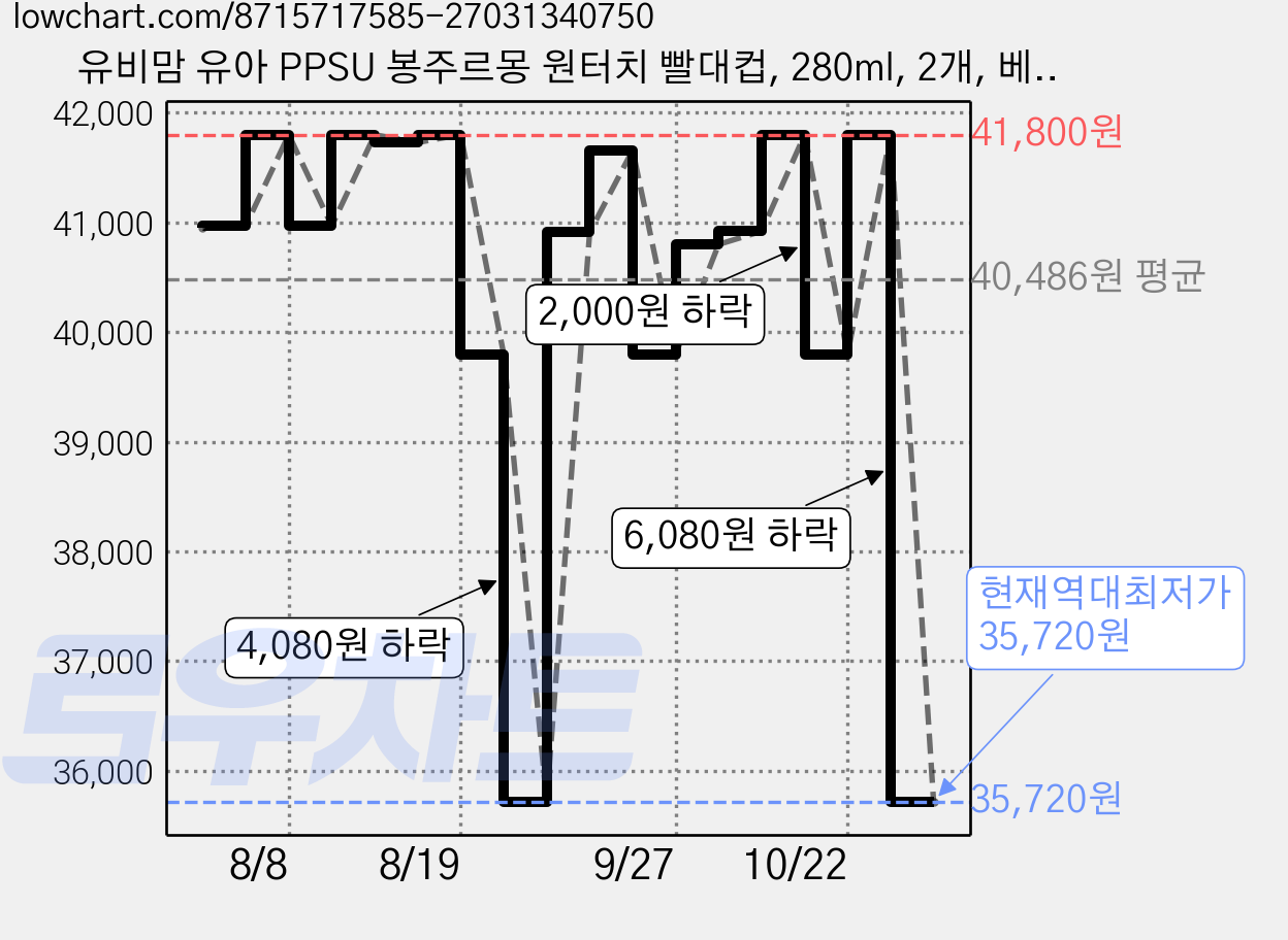 유비맘 유아 PPSU 봉주르몽 원터치 빨대컵, 280ml, 2개, 베이지 가격 변동 차트, 현재가 35,720원, 역대최저가
