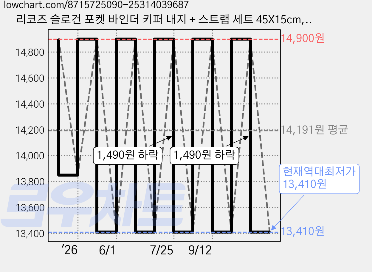 리코즈 슬로건 포켓 바인더 키퍼 내지 + 스트랩 세트 45X15cm, 20매 가격 변동 차트, 현재가 13,410원, 역대최저가