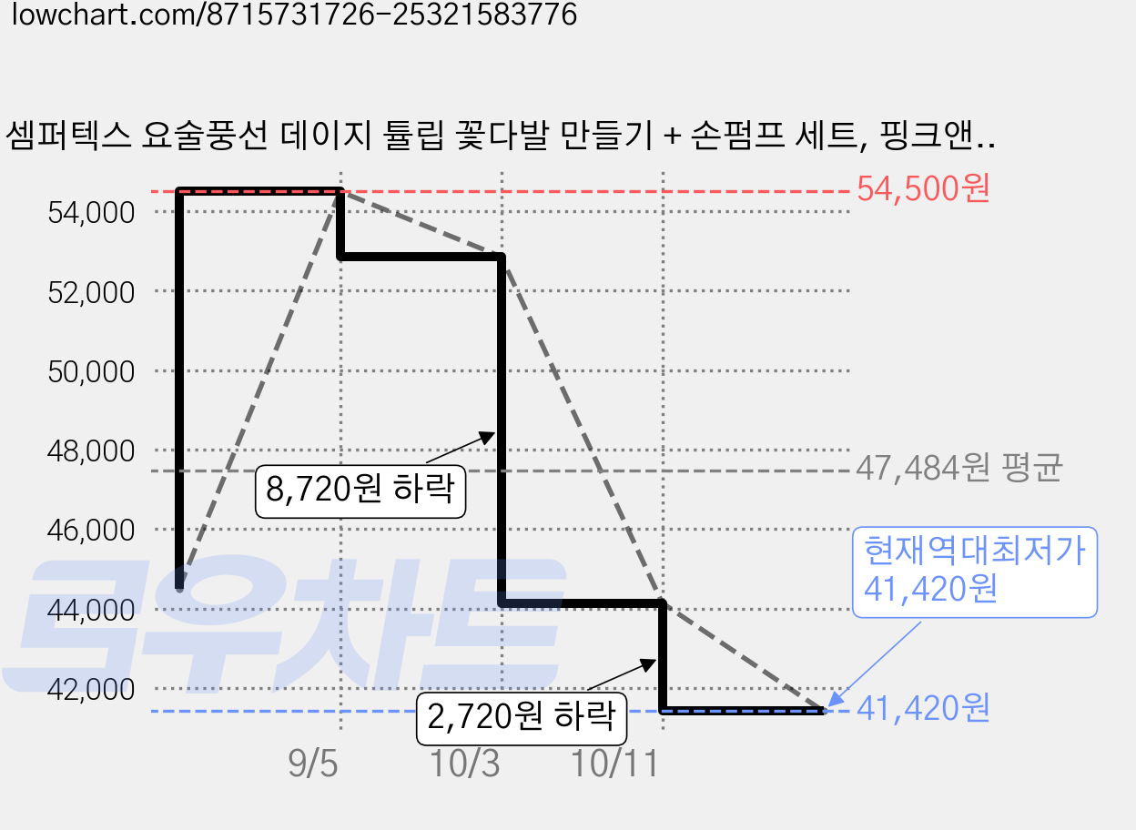 셈퍼텍스 요술풍선 데이지 튤립 꽃다발 만들기 + 손펌프 세트, 핑크앤크림, 5세트 가격 변동 차트, 현재가 41,420원, 역대최저가