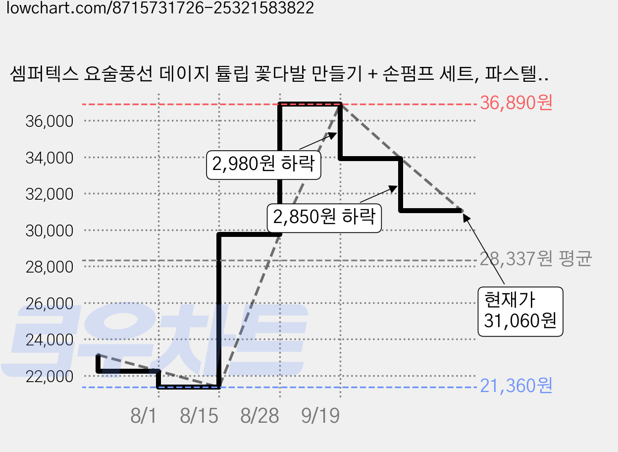 셈퍼텍스 요술풍선 데이지 튤립 꽃다발 만들기 + 손펌프 세트, 파스텔옐로우앤망고, 5세트 가격 변동 차트, 현재가 31,060원, 관측 최저가 21,360원