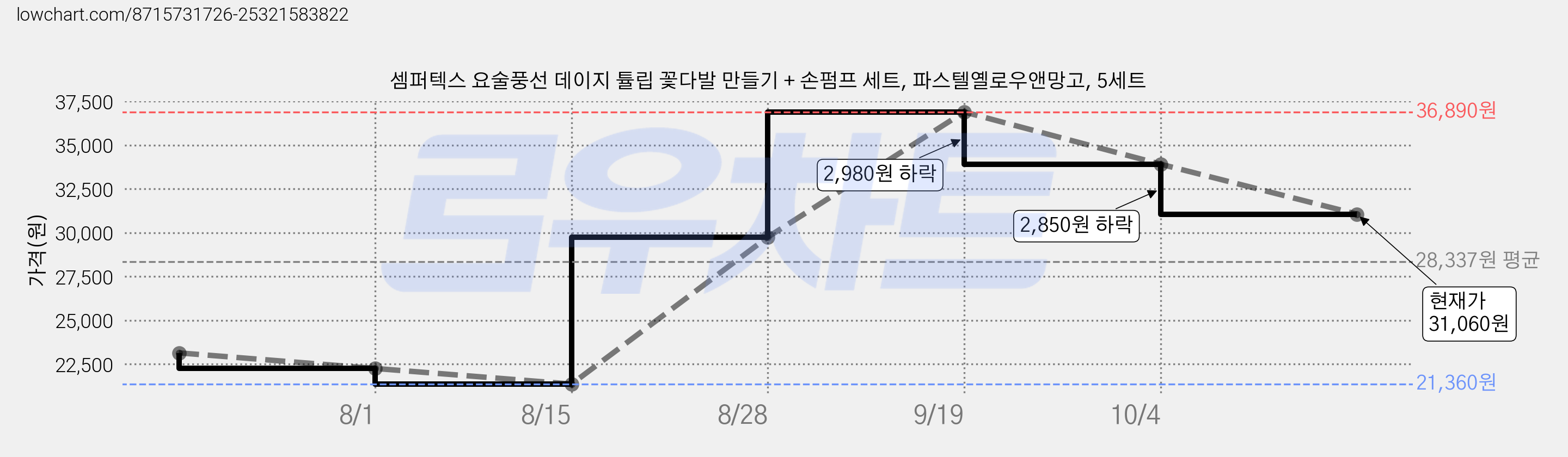 셈퍼텍스 요술풍선 데이지 튤립 꽃다발 만들기 + 손펌프 세트, 파스텔옐로우앤망고, 5세트 가격 변동 차트, 현재가 31,060원, 관측 최저가 21,360원