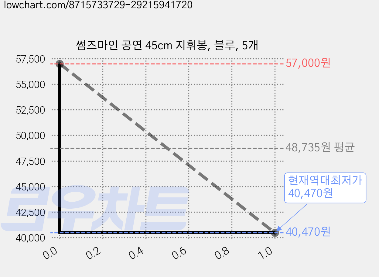 썸즈마인 공연 45cm 지휘봉, 블루, 5개 가격 변동 차트, 현재가 40,470원, 역대최저가