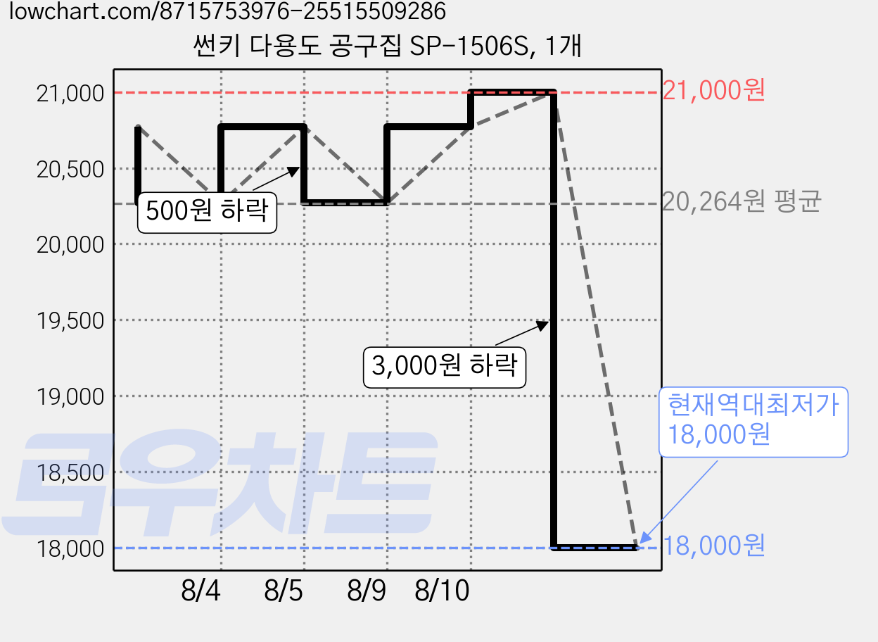 썬키 다용도 공구집 SP-1506S, 1개 가격 변동 차트, 현재가 18,000원, 역대최저가