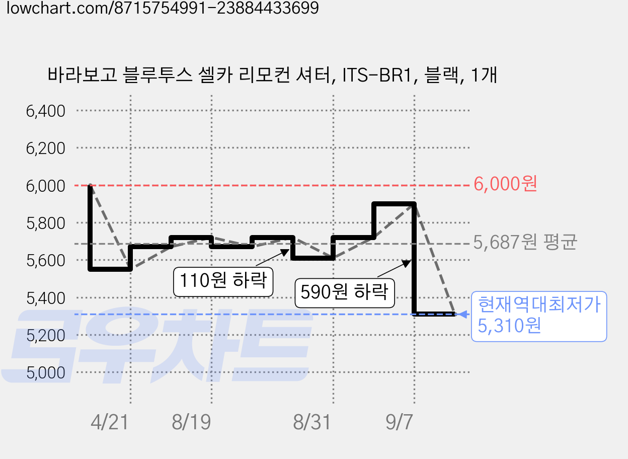 바라보고 블루투스 셀카 리모컨 셔터, ITS-BR1, 블랙, 1개 가격 변동 차트, 현재가 5,310원, 역대최저가