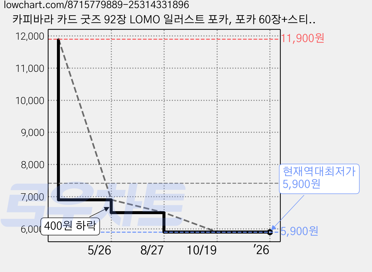카피바라 카드 굿즈 92장 LOMO 일러스트 포카, 포카 60장+스티커 32장, 1개 가격 변동 차트, 현재가 5,900원, 역대최저가