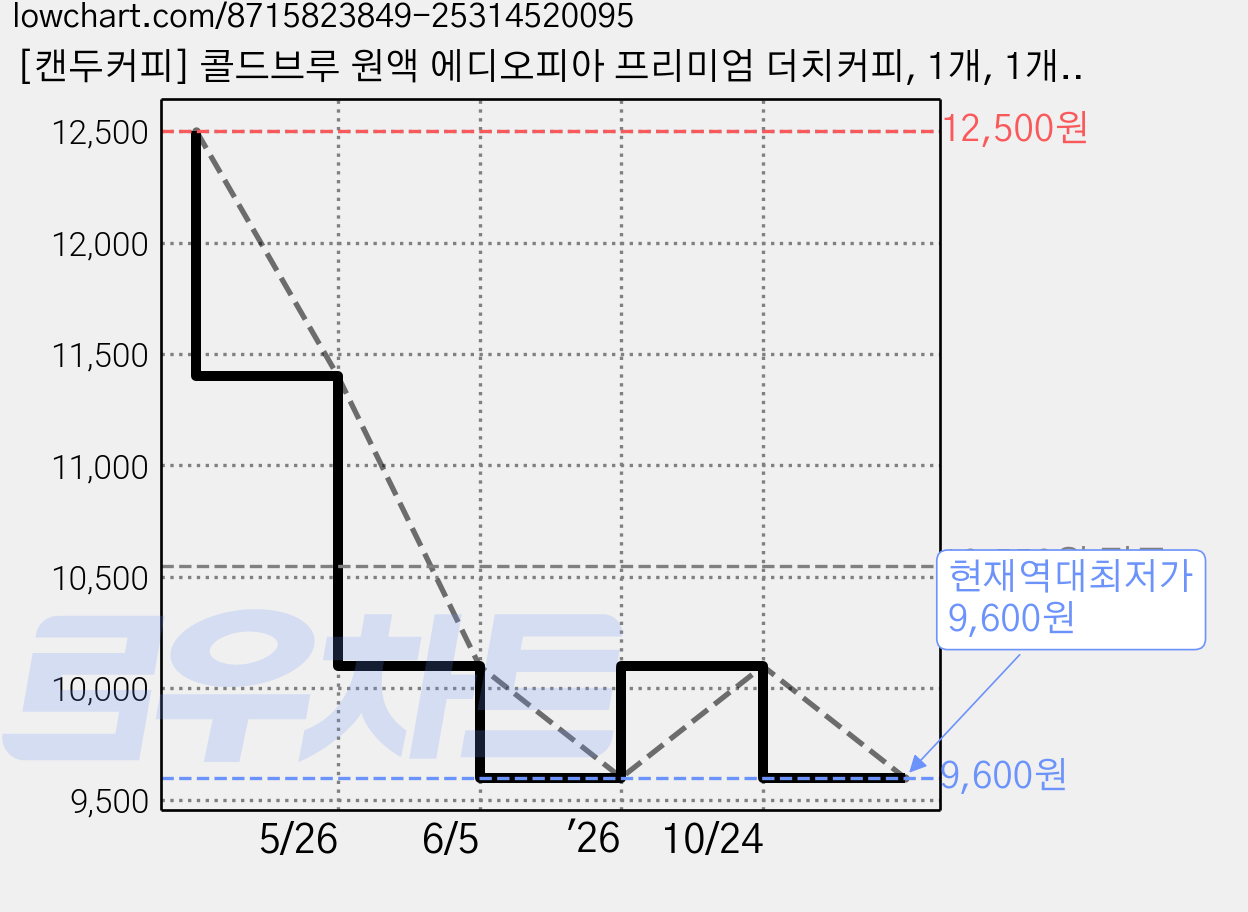 [캔두커피] 콜드브루 원액 에디오피아 프리미엄 더치커피, 1개, 1개입, 1L 가격 변동 차트, 현재가 9,600원, 역대최저가