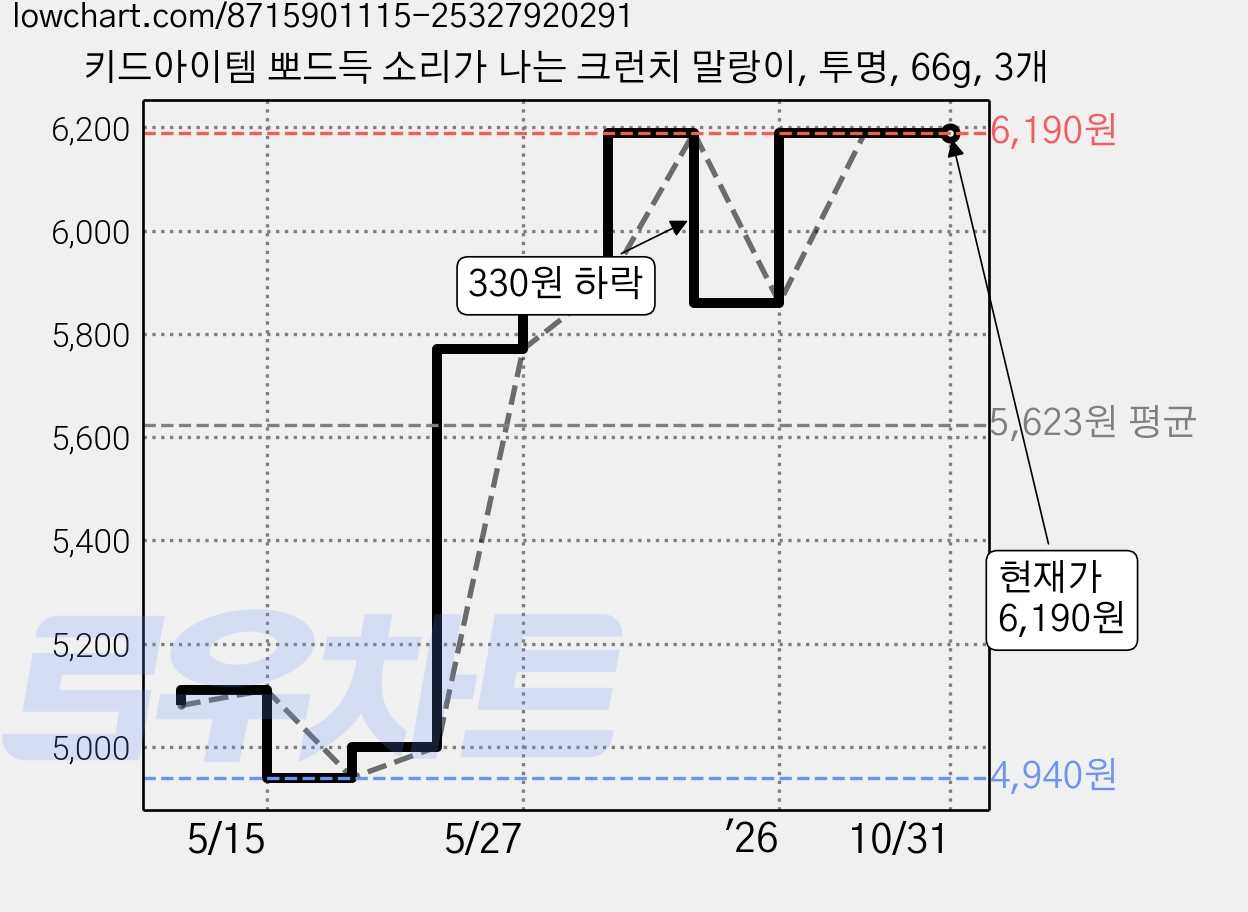 키드아이템 뽀드득 소리가 나는 크런치 말랑이, 투명, 66g, 3개 가격 변동 차트, 현재가 6,190원, 관측 최저가 4,940원