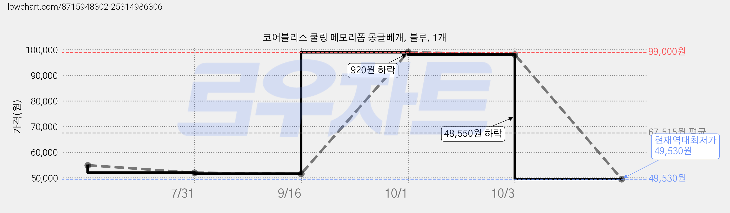 코어블리스 쿨링 메모리폼 몽글베개, 블루, 1개 가격 변동 차트, 현재가 49,530원, 역대최저가