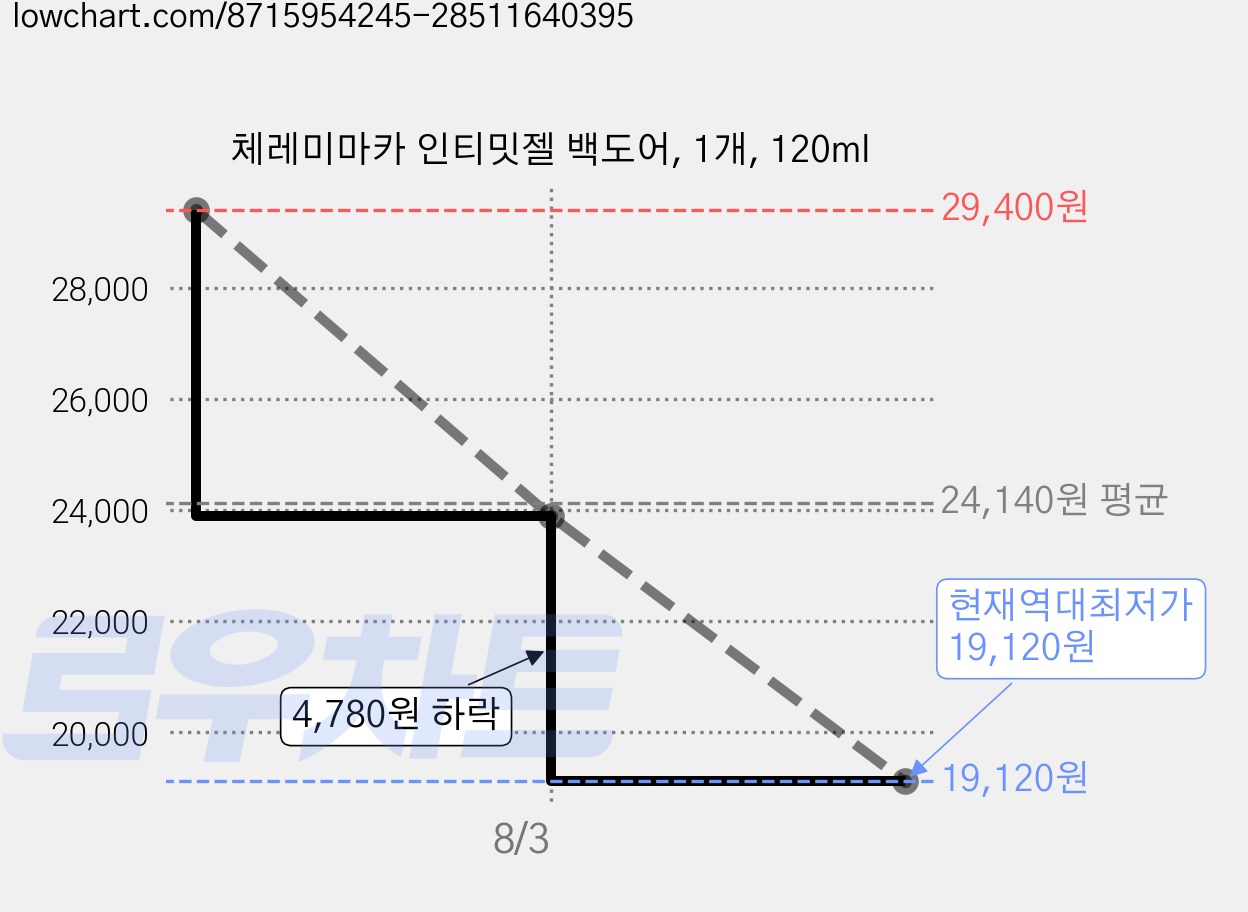 체레미마카 인티밋젤 백도어, 1개, 120ml 가격 변동 차트, 현재가 19,120원, 역대최저가