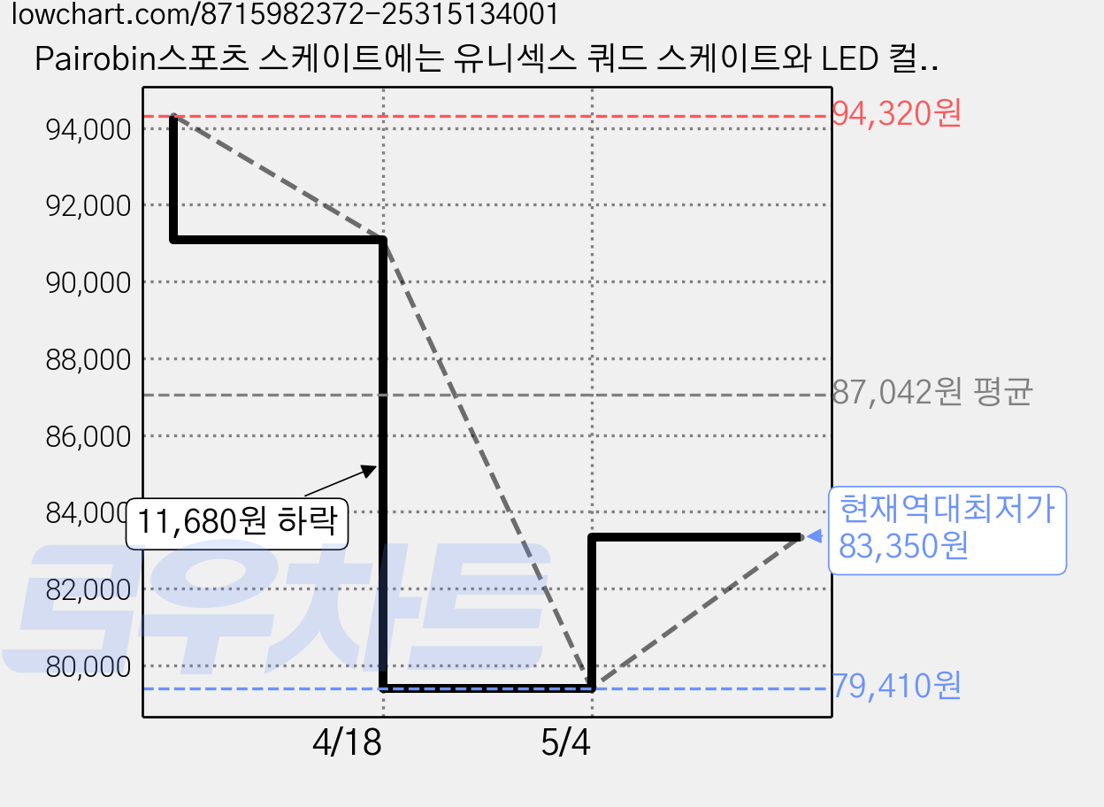 Pairobin스포츠 스케이트에는 유니섹스 쿼드 스케이트와 LED 컬러 조명이 장착된 접이식 인라인 스케이트가 포함됩니다, 세라믹 화이트 가격 변동 차트, 현재가 83,350원, 역대최저가