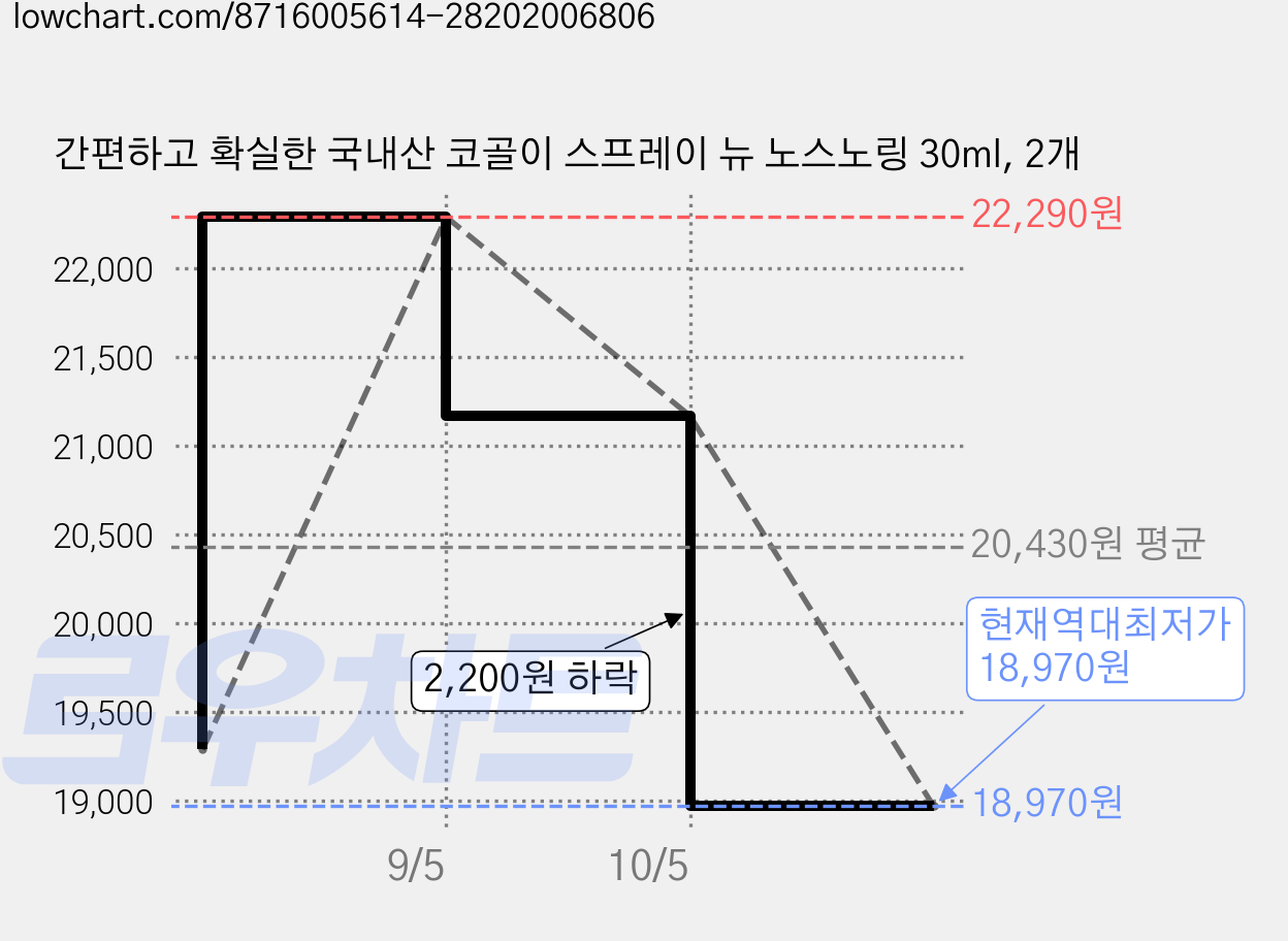 간편하고 확실한 국내산 코골이 스프레이 뉴 노스노링 30ml, 2개 가격 변동 차트, 현재가 18,970원, 역대최저가