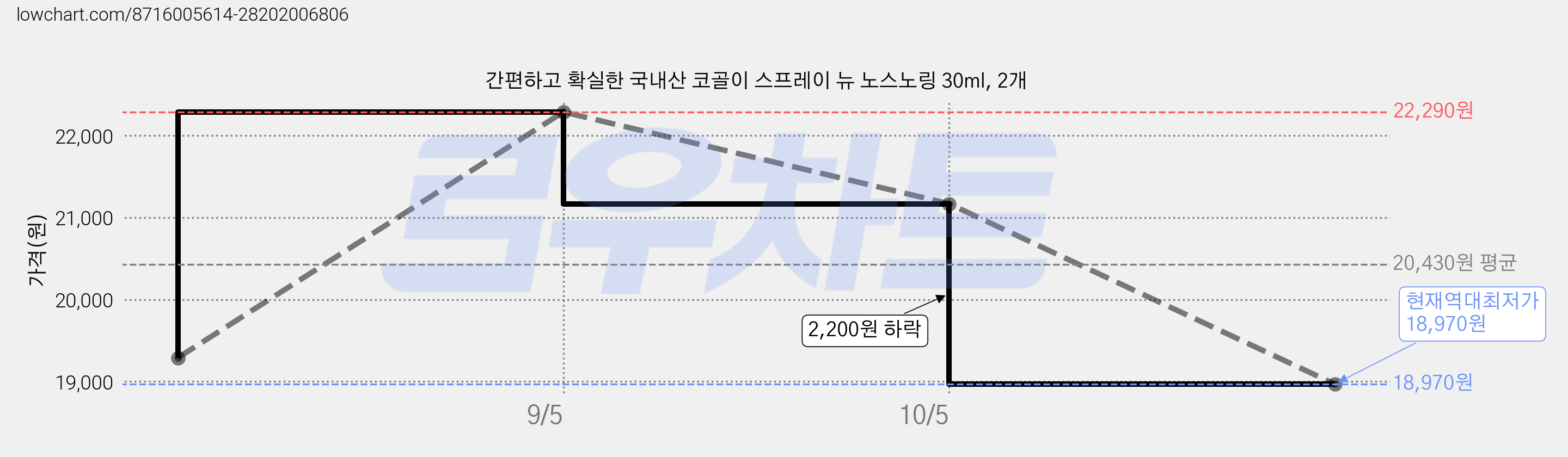 간편하고 확실한 국내산 코골이 스프레이 뉴 노스노링 30ml, 2개 가격 변동 차트, 현재가 18,970원, 역대최저가