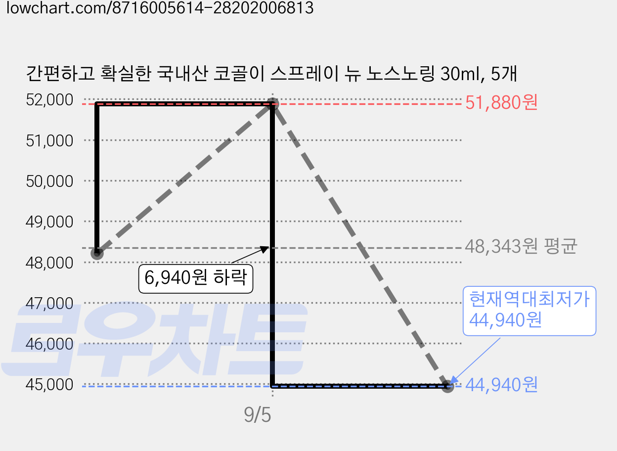 간편하고 확실한 국내산 코골이 스프레이 뉴 노스노링 30ml, 5개 가격 변동 차트, 현재가 44,940원, 역대최저가