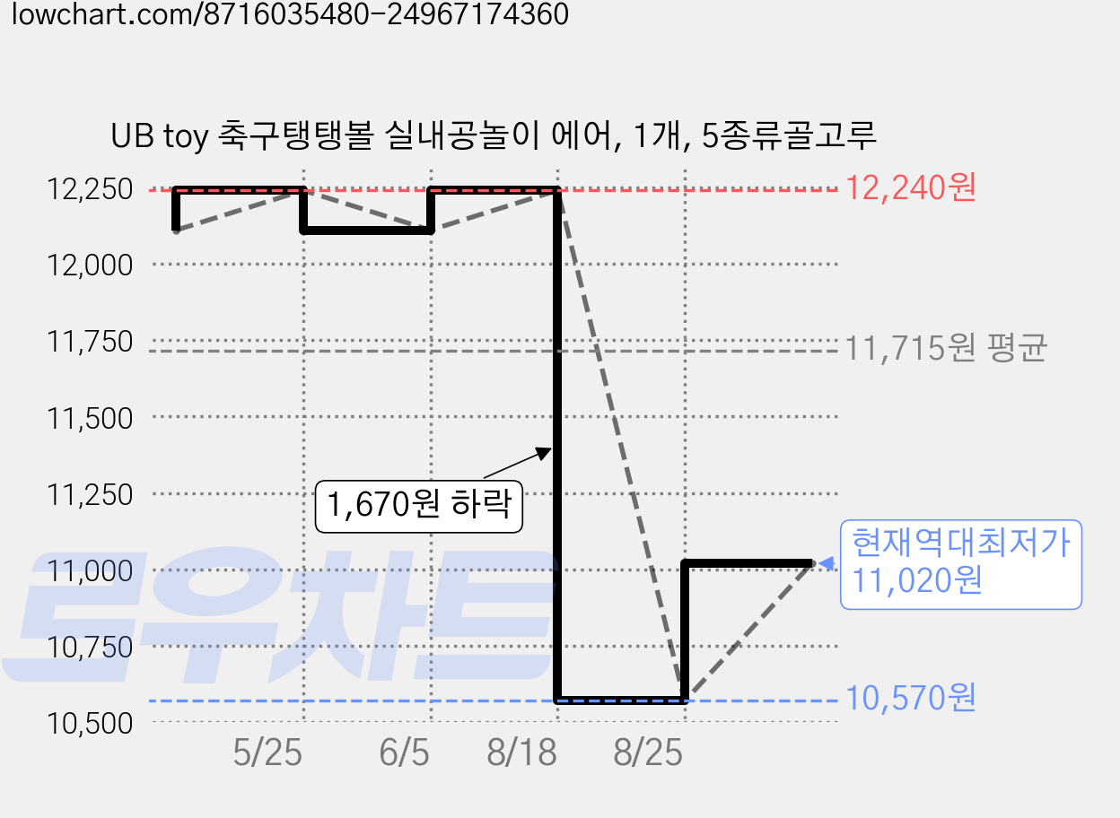 UB toy 축구탱탱볼 실내공놀이 에어, 1개, 5종류골고루 가격 변동 차트, 현재가 11,020원, 역대최저가