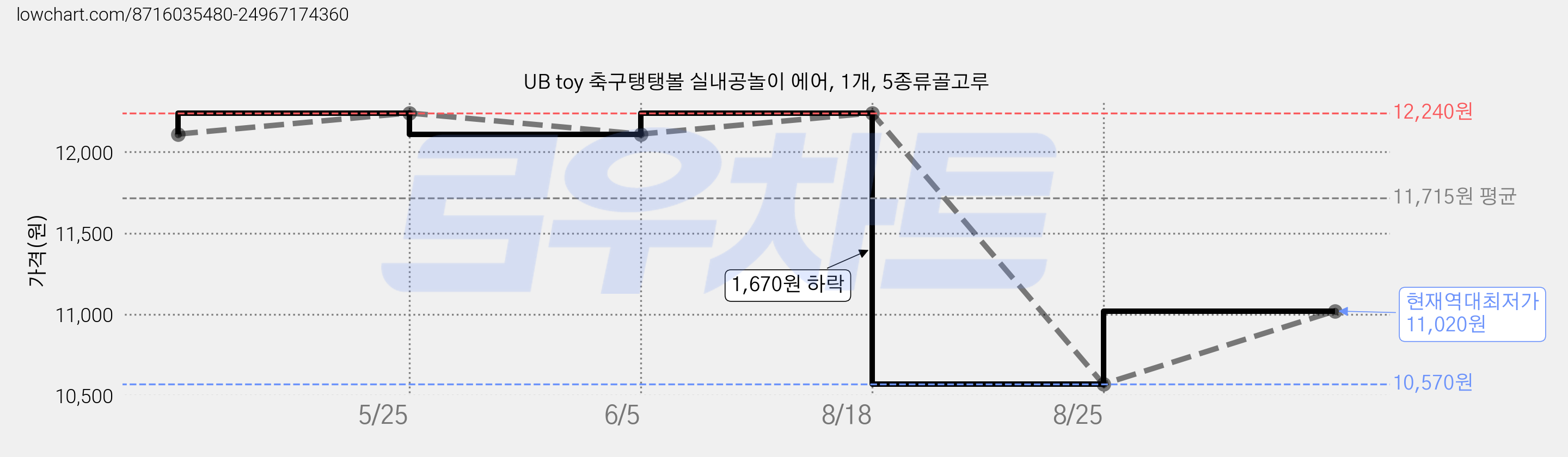 UB toy 축구탱탱볼 실내공놀이 에어, 1개, 5종류골고루 가격 변동 차트, 현재가 11,020원, 역대최저가
